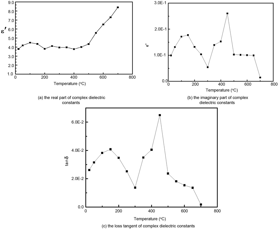 Figure 7 The relationship between dielectric constants and temperature.