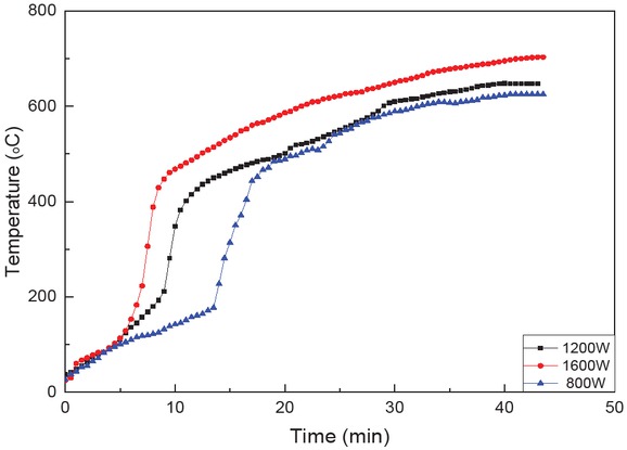Figure 8 The temperature curve of different microwave power.