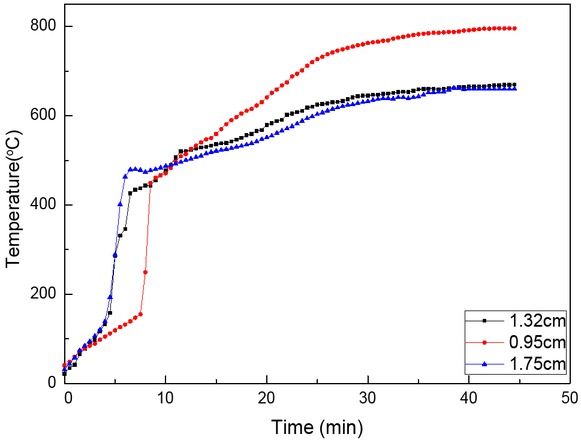 Figure 9 The temperature characteristic curve of different material layer thicknesses.