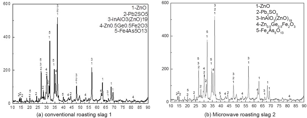 Figure 11 XRD spectrums of oxidizing roast slag using conventional and microwave roasting.