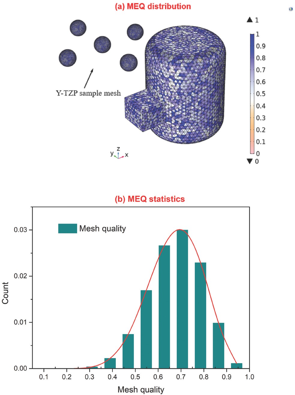 Figure 2 Construction of resonant cavity grid: (a) the visualization of MEQ distribution in model, (b) the MEQ statistics in the model.