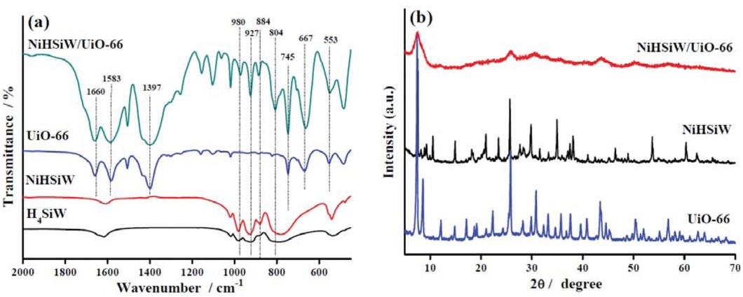 Figure 1 (a) FT-IR spectra in the region from 2000 to 450 cm−1 with H4SiW, NiHSiW, UiO-66 and NiHSiW/UiO-66 samples; (b) XRD spectra of UiO-66, NiHSiW and NiHSiW/UiO-66 samples.