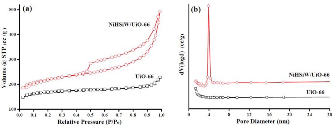 Figure 2 (a) N2 adsorptionedesorption isotherms and (b) pore size distribution of UiO-66 and NiHSiW/UiO-66 catalysts.