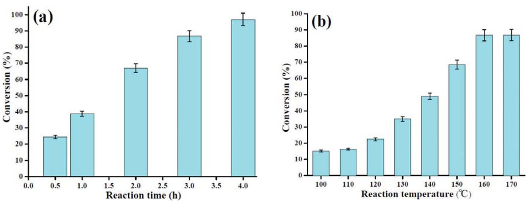 Figure 5 Effect of (a) reaction time (molar ratio of oleic acid to methanol: 1:18, catalyst amount: 180 mg, and reaction temperature: 160°C) and (b) reaction temperature on esterification of oleic acid (molar ratio of oleic acid to methanol: 1:18, catalyst amount: 180 mg, and reaction time: 3.0 h).