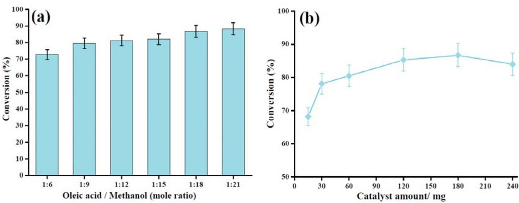 Figure 6 Effect of (a) oleic acid to methanol molar ratio (catalyst amount: 180 mg, reaction temperature: 160°C, and reaction time: 3.0 h) and (b) catalyst amount on esterification of oleic acid (molar ratio of oleic acid to methanol: 1:18, reaction temperature: 160°C, and reaction time: 3.0 h).