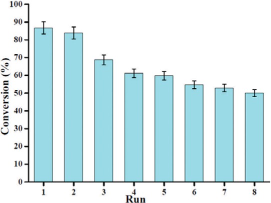 Figure 7 Reusability performance of the NiHSiW/UiO-66 nanocatalyst on the conversion of the esterification reaction (molar ratio of oleic acid to methanol: 1:18, catalyst amount: 180 mg, reaction temperature: 160°C, and reaction time: 3.0 h).