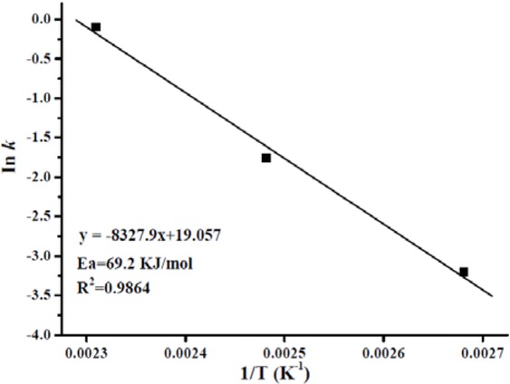 Figure 8 Arrhenius plot of the esterification of oleic acid with methanol over NiHSiW/UiO-66 to obtain the activation energy (Ea).