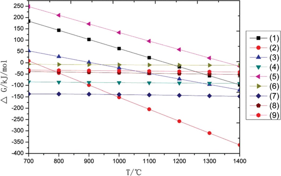 Figure 1 The relationship between Gibbs free energy of each reaction and temperature under vacuum conditions.