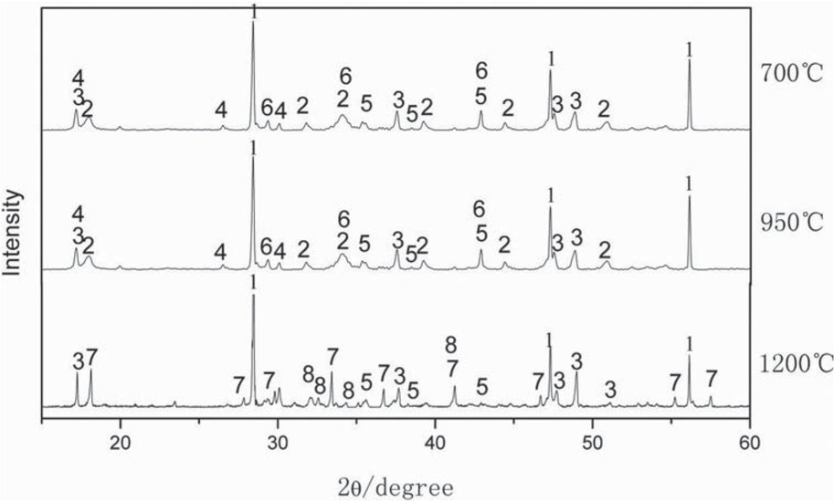 Figure 3 Slag phase at different temperatures.1 – Si; 2 – Ca(OH)2; 3 – FeSi2; 4 – Ca3Al2(OH)12; 5 – MgO; 6 – Mg2Al4Si5O18; 7 – Ca12Al14O33; 8 – Ca2SiO4