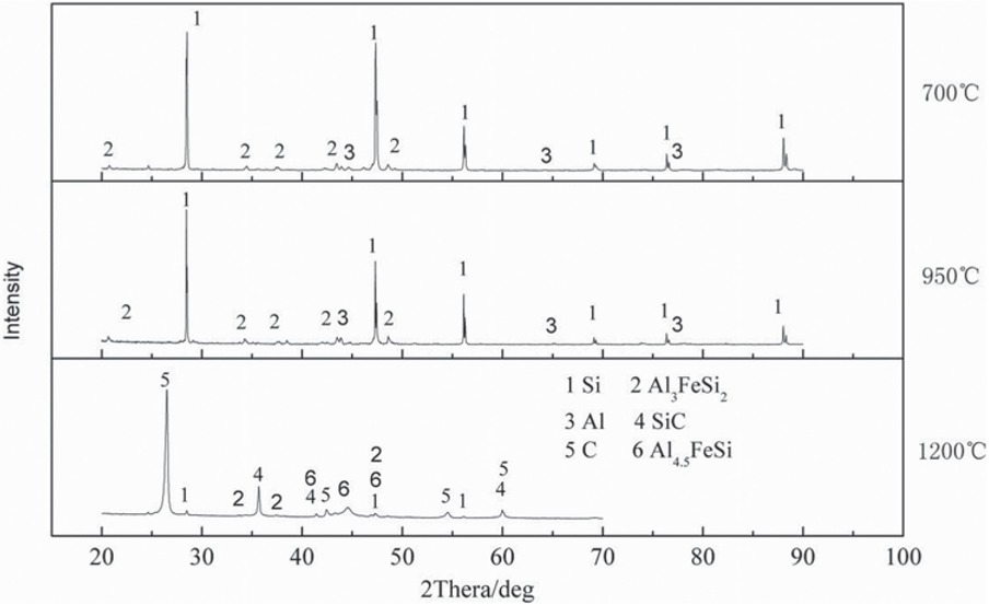 Figure 4 Heating phase diagram of 12.5 wt% aluminum powder and ferrosilicon mixture.