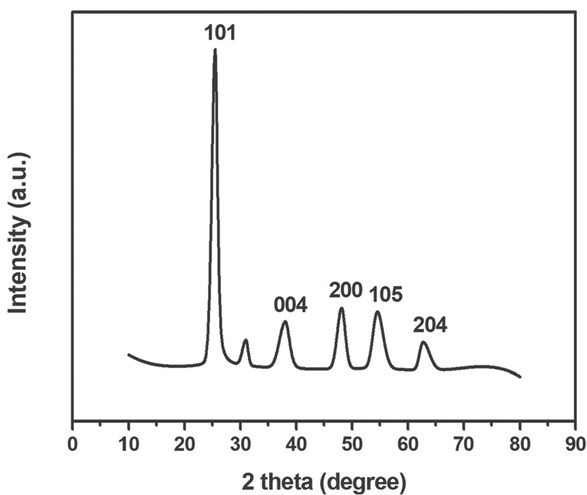 Figure 2 XRD pattern of synthesized TiO 2 nanoparticles.