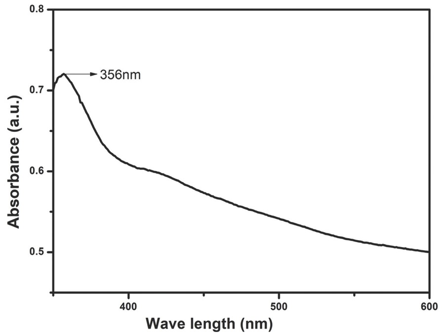 Figure 7 UV-Vis spectra of synthesized TiO2 NPs.