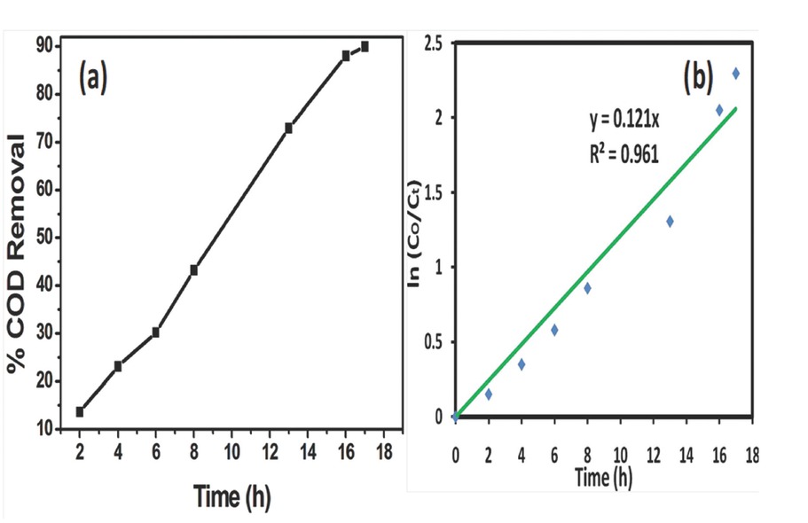 Figure 9 (a) COD removal profile in UV light; (b) Kinetic data for COD removal with the synthesized TiO2 nanoparticles.