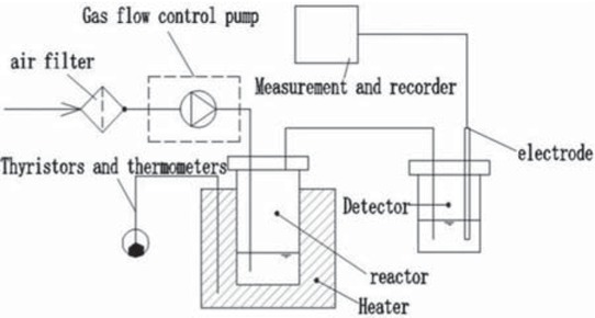Figure 1 An experimental setup for oxidizing biodiesel.