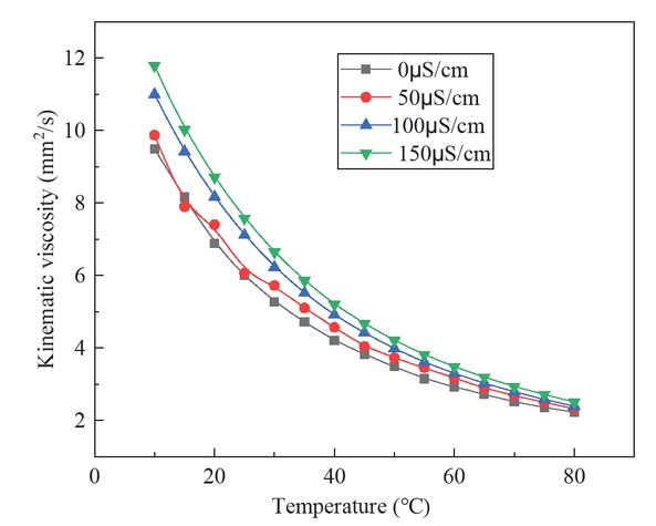Figure 3 The curve fitting of kinematic viscosity and temperature of biodiesel with different conductivity.