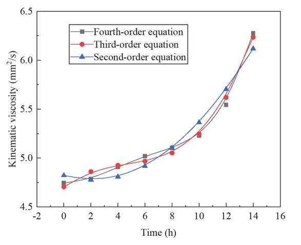 Figure 4 Curve fitting of kinematic viscosity and oxidation time of Jatropha curcas biodiesel.