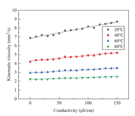 Figure 5 The linear fitting results of kinematic viscosity and conductivity of Jatropha curcas biodiesel.