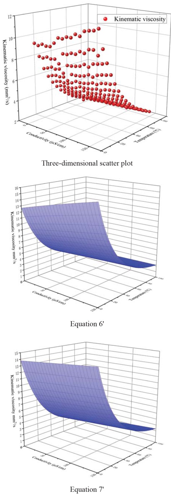 Figure 6 The nonlinear surface fitting of kinematic viscosity, conductivity and temperature of Jatropha curcas biodiesel.