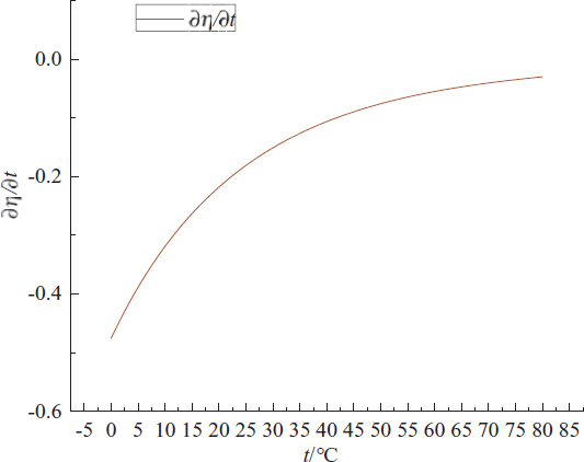 Figure 7 The partial derivative curve of ∂η∂t.$\frac{\partial \eta }{\partial t}.$