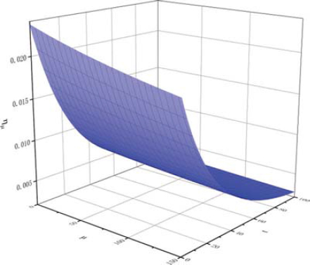 Figure 8 The partial derivative function diagram of ∂η∂μ.$\frac{\partial \eta }{\partial \mu }.$