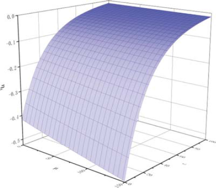 Figure 9 The partial derivative function diagram of ∂η∂t.$\frac{\partial \eta }{\partial t}.$