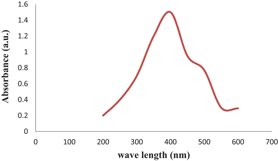 Figure 1 UV-vis spectral analysis of the biosynthesized AgNPs prepared with aqueous
                     R. officinalis leaf extract.