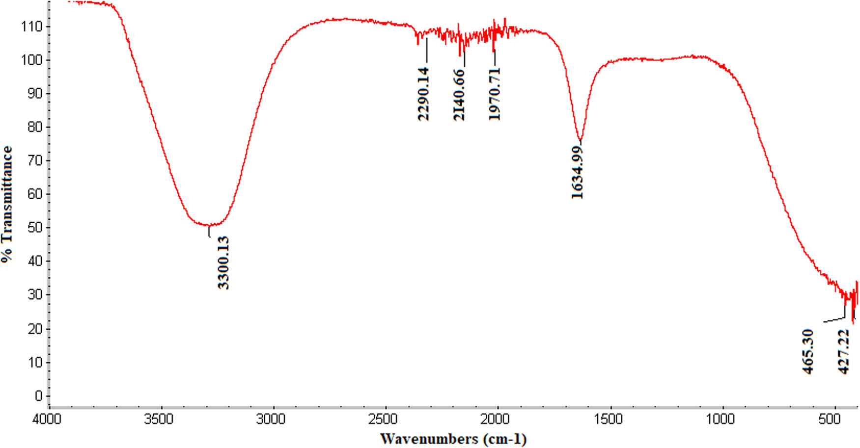 Figure 2 IR spectra of the biosynthesized AgNPs prepared with aqueous R.
                     officinalis leaf extract.