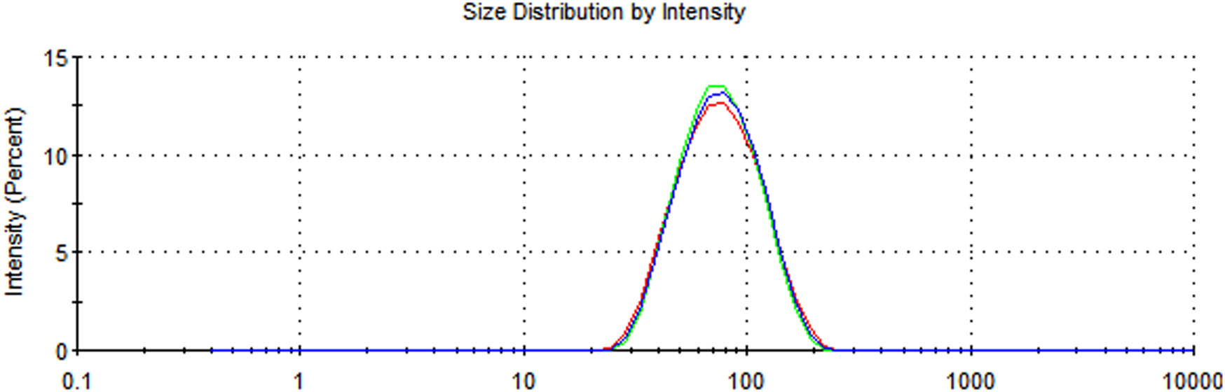Figure 3 Average size of the biosynthesized AgNPs prepared with aqueous R.
                     officinalis leaf extract.