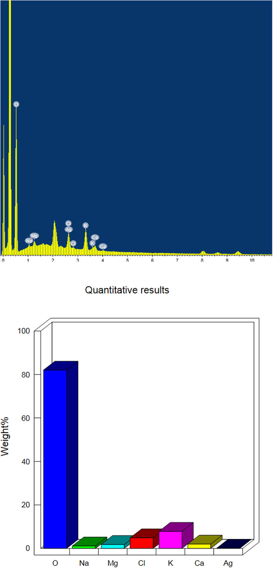 Figure 5 EDX elemental analysis of the biosynthesized AgNPs prepared with aqueous
                     R. officinalis leaf extract.