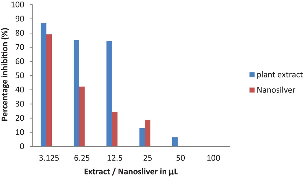 Figure 7 Cytotoxicity of aqueous R. officinalis leaf extract and its AgNPs
                  on breast cancer cell lines (MDA MB 231) following 24 h exposure.