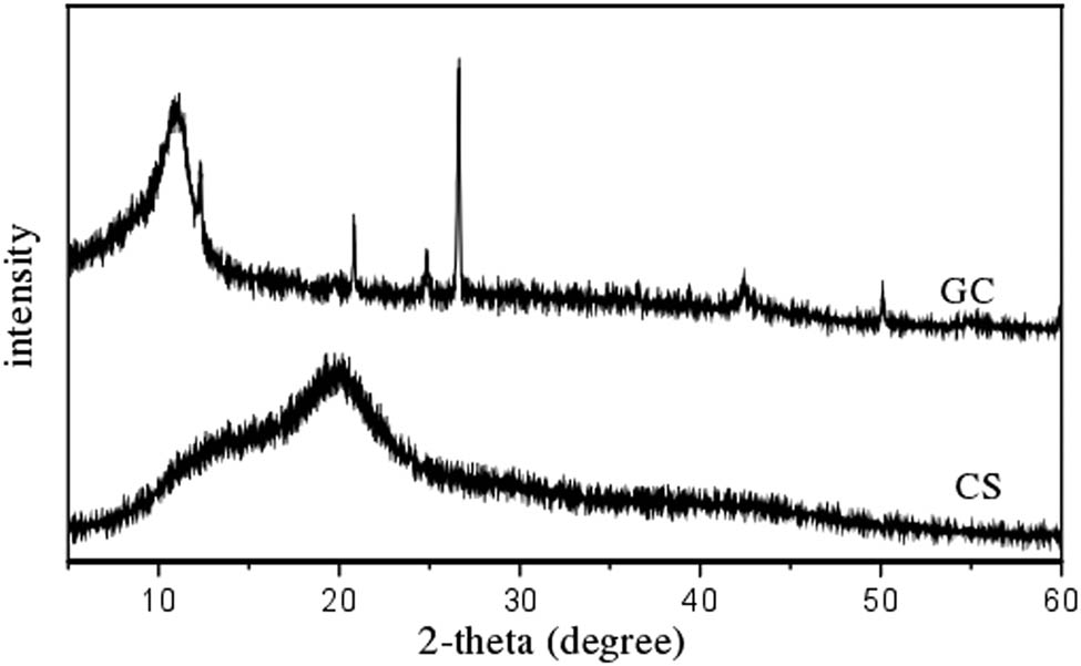Figure 2 XRD patterns of CS and GC.