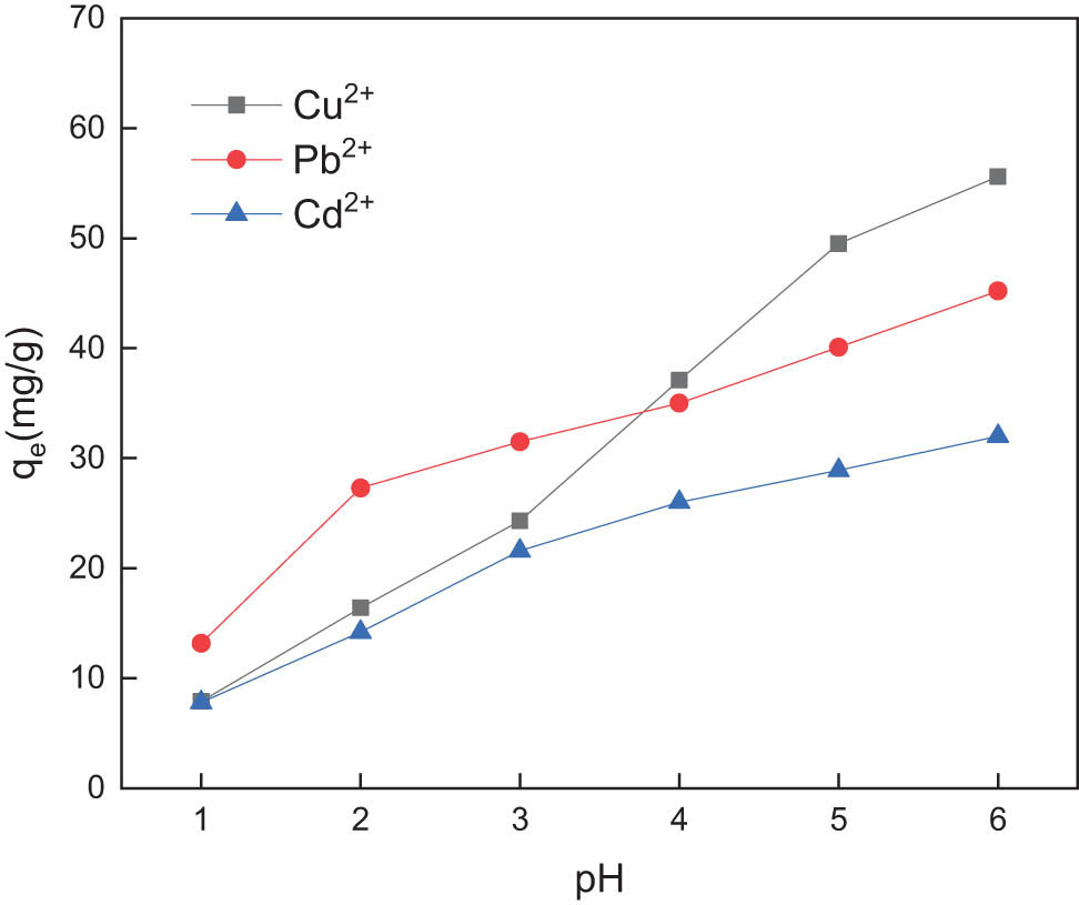 Figure 3 Effect of pH on the adsorption of Cu2+, Pb2+, and Cd2+ by GC.