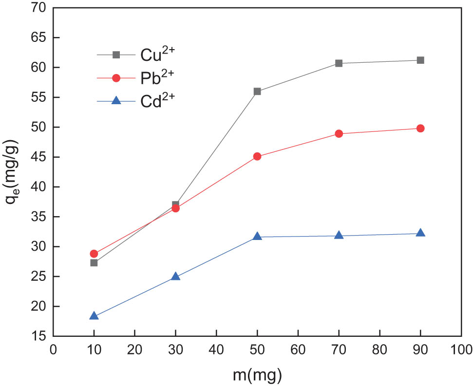 Figure 4 Effect of dosage on the adsorption of Cu2+, Pb2+, and Cd2+ by GC.