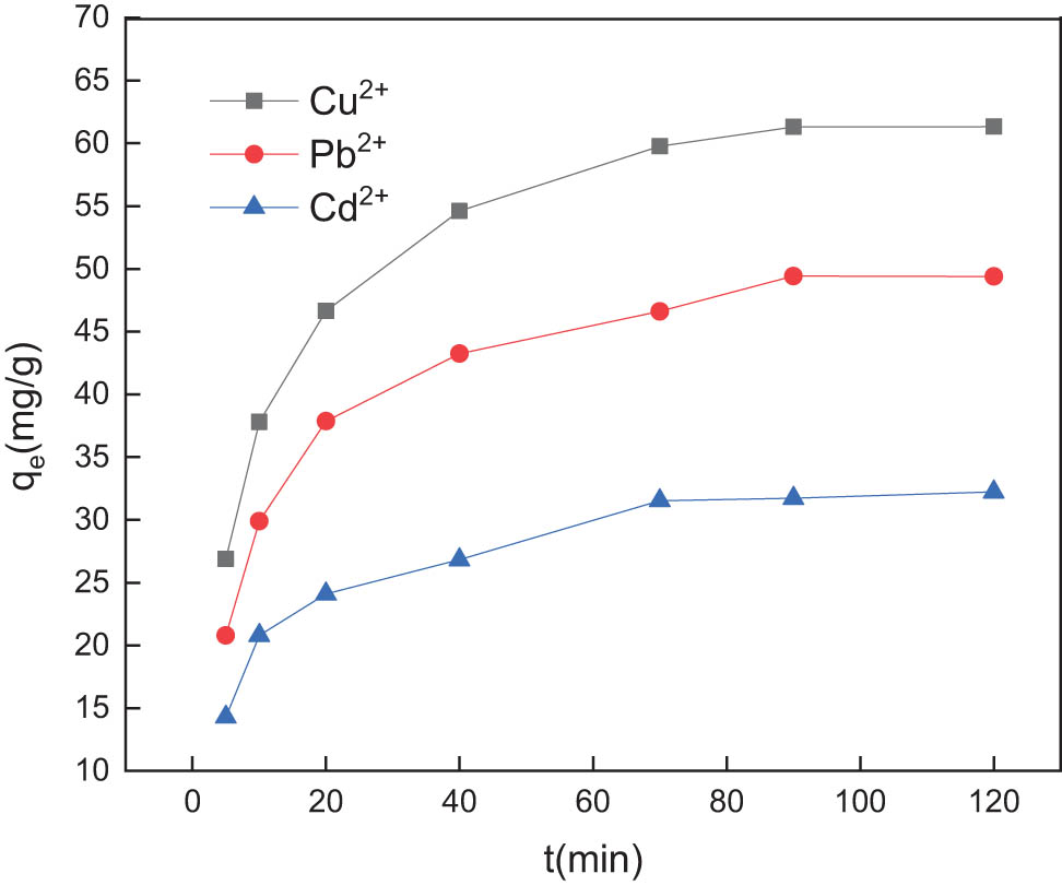 Figure 5 Effect of adsorption time on the adsorption of Cu2+, Pb2+, and Cd2+ by GC.