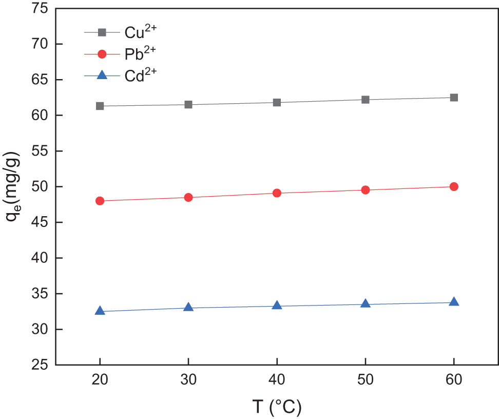 Figure 6 Effect of adsorption temperature on the adsorption of Cu2+, Pb2+, and Cd2+ by GC.