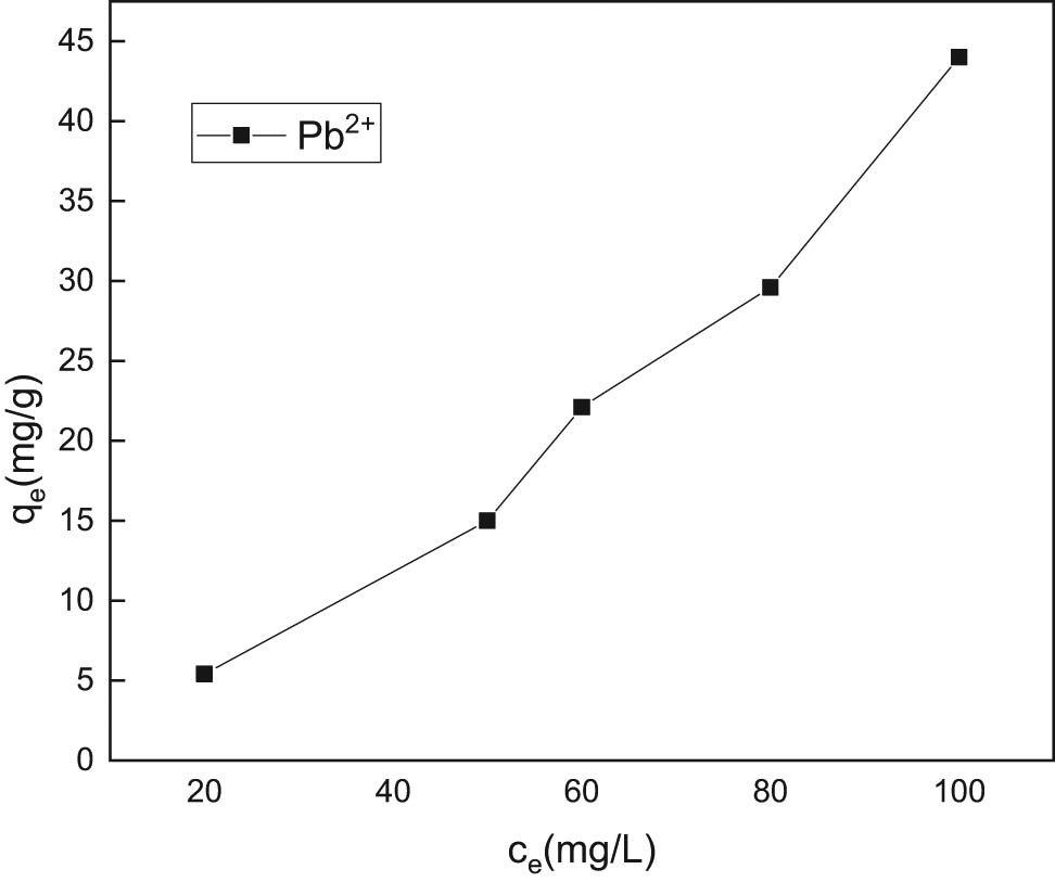 Figure 7 Effect of initial concentration of lead ion solution on the adsorption performance of GC adsorbent.
