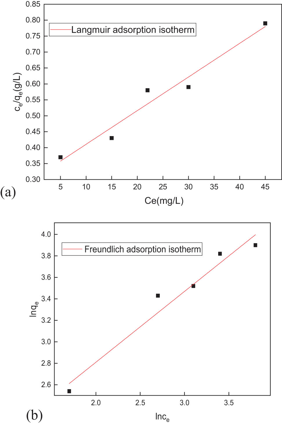 Figure 8 (a) Langmuir adsorption isotherm and (b) Freundlich adsorption isotherm.