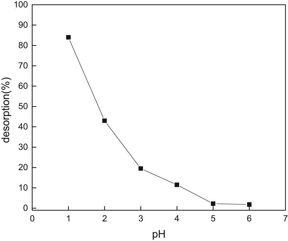 Figure 9 Desorption rate of Cu2+ in hydrochloric acid solution at different pH.