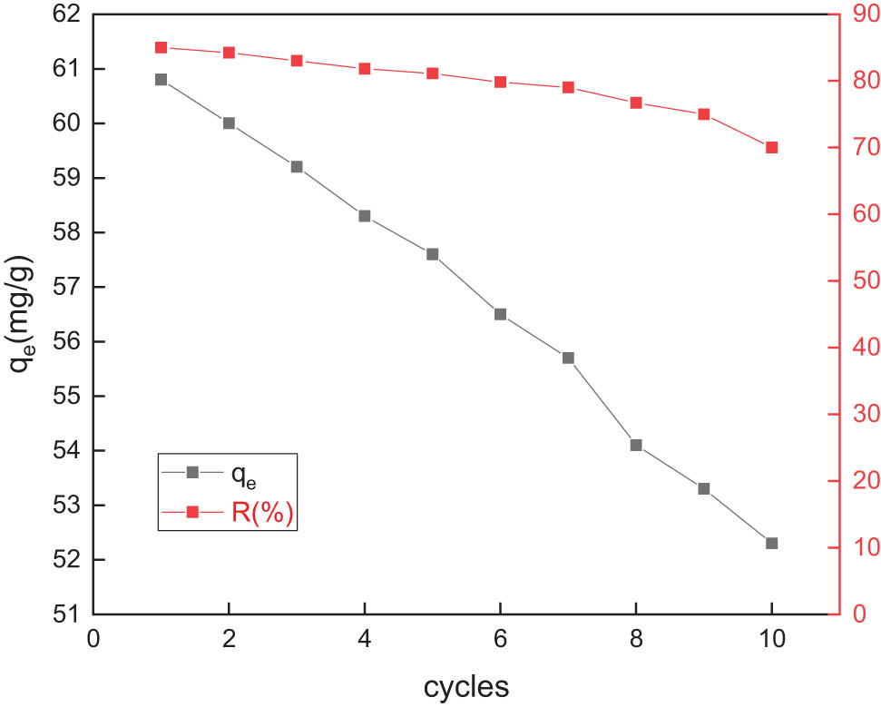 Figure 10 Changes in adsorption capacity and adsorption rate of Cu2+ by adsorption and desorption of GC for ten times.