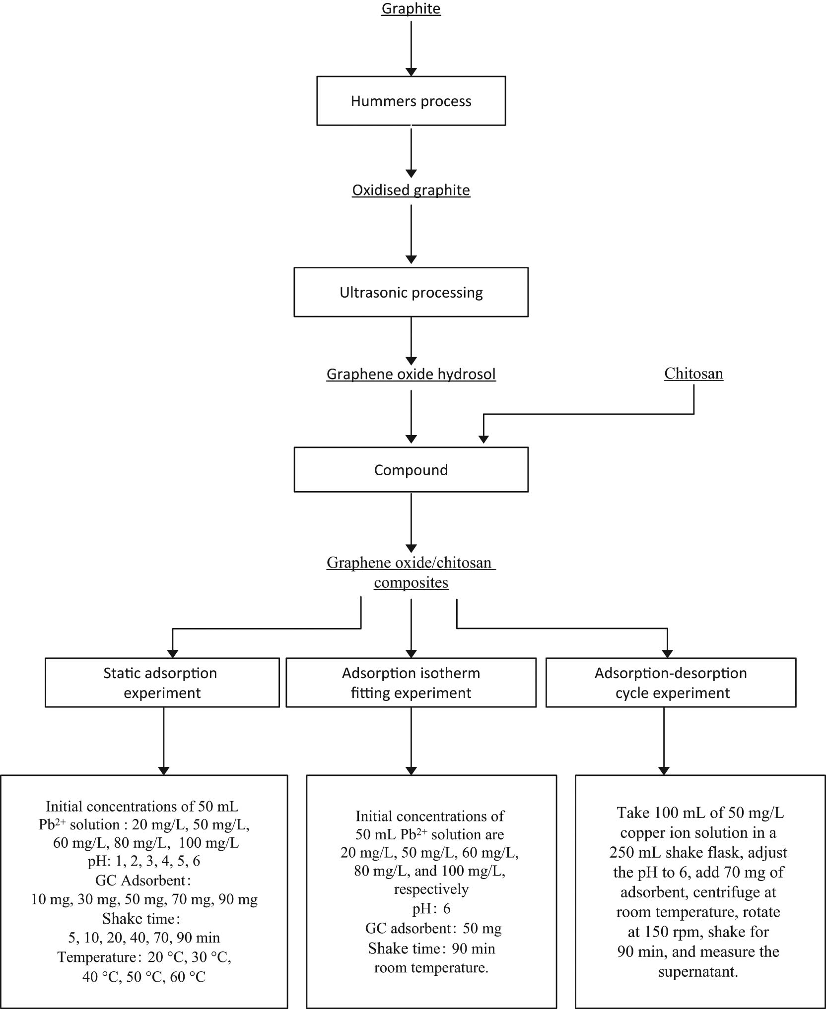 Scheme 1 Experimental ideas and experimental conditions of this study.