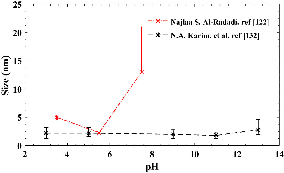 Figure 1 The effect of pH on the size variation, adapted from refs. [122 and 132].