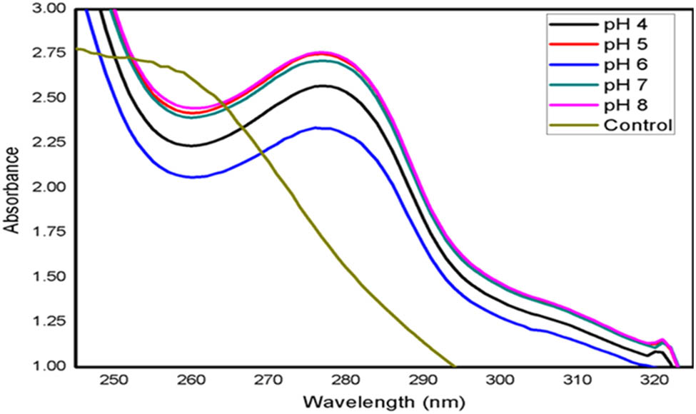 Figure 2 The optical spectra presents the effect of pH on the green synthesis of Pt NPs (reprinted from ref. [124], copyright 2020, with permission from Elsevier).