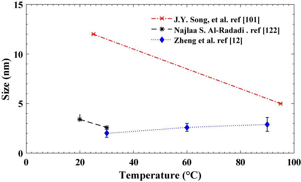 Figure 3 The effect of reaction temperature on the particle size variation of Pt NPs, adapted from refs. [101, 122, and 12].