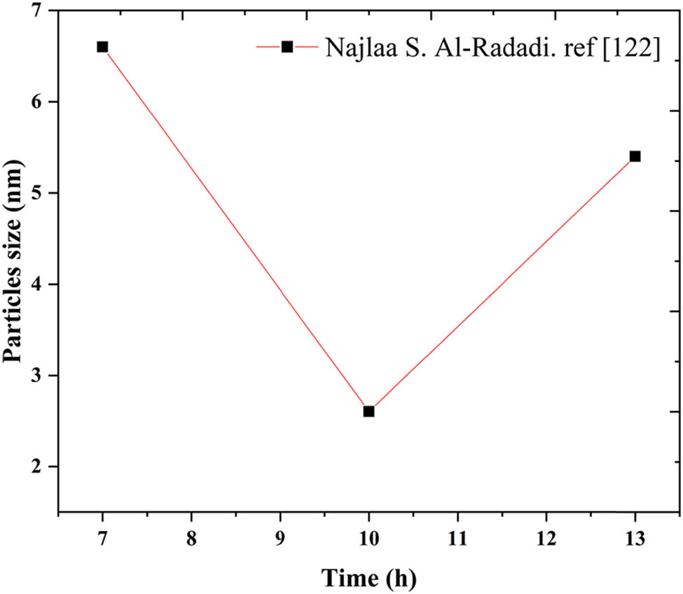 Figure 5 The effect of reaction time on the particle size variation of Pt NPs at room temperature, adapted from ref. [122].