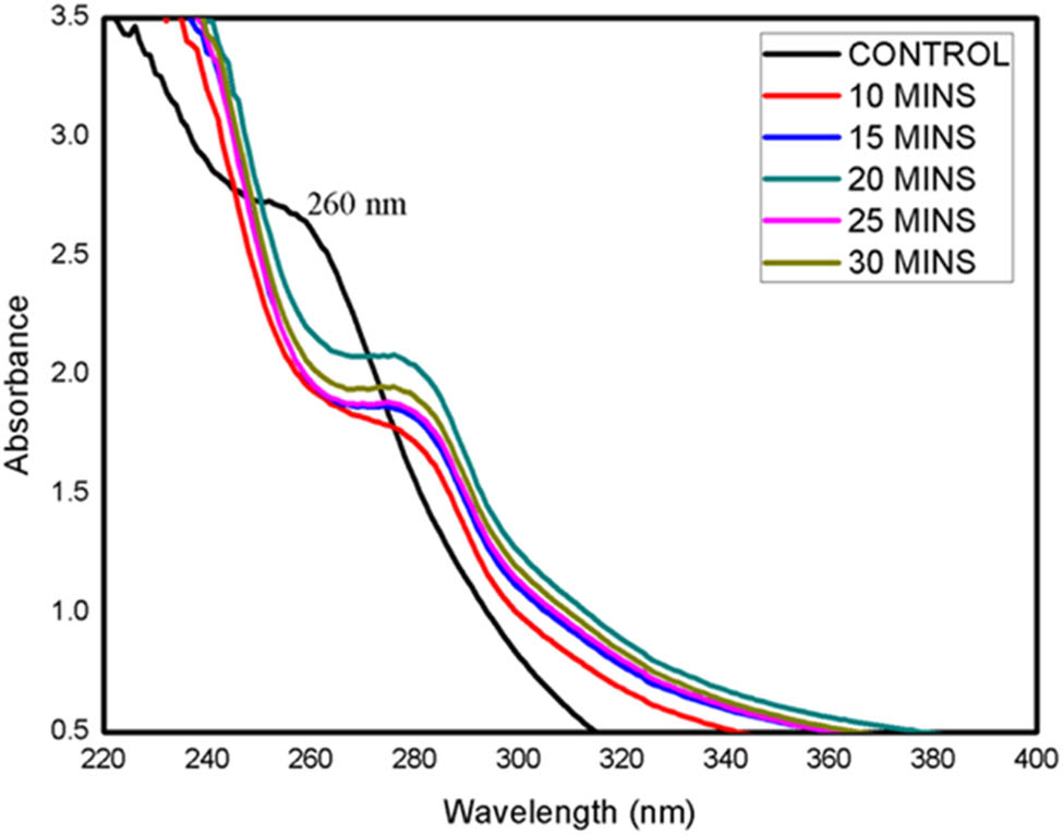 Figure 6 The optical spectra present the effect of the reaction time of green synthesis on the absorption spectra of Pt NPs (reprinted from ref. [124], copyright 2020, with permission from Elsevier).