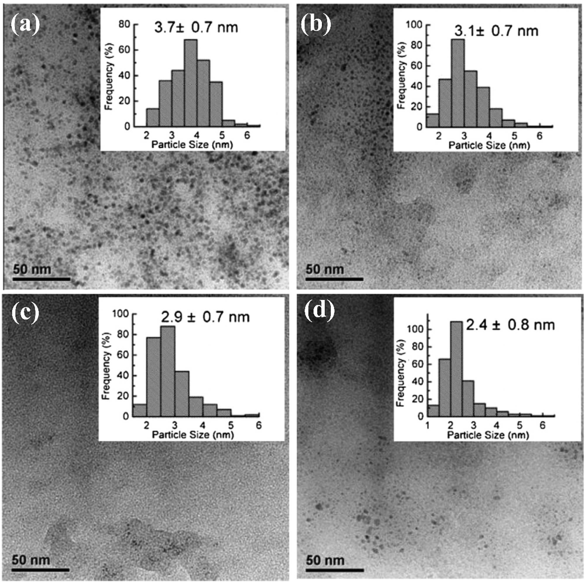 Figure 7 TEM images of the Pt NPs synthesized under different percentages of CPE: (a) 10%, (b) 30%, (c) 50%, and (d) 70% for reaction temperature of 90°C and preliminary Pt(ii) concentration of 0.5 mM (reprinted from ref. [12], copyright 2020, with permission from Elsevier).