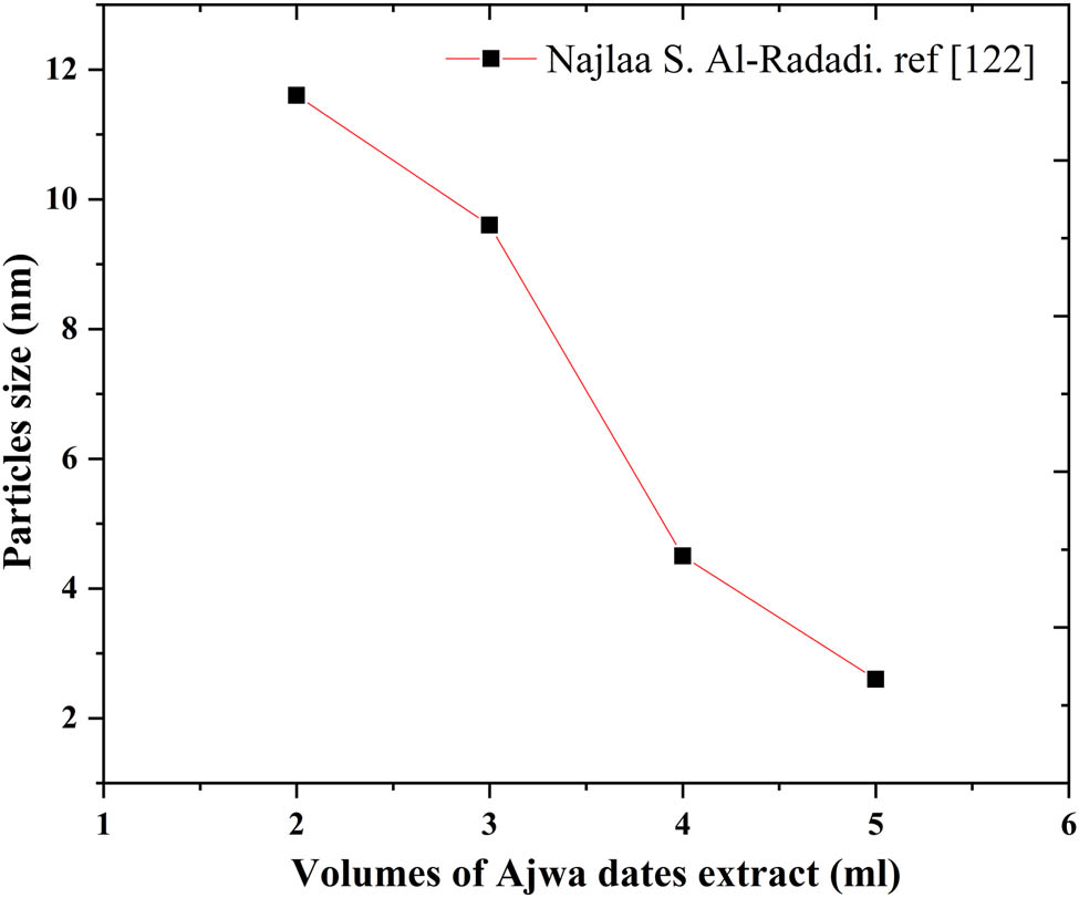 Figure 8 The effect of different concentration of Ajwa extract on the particle size variation of Pt NPs with 5 mL of H2PtCl6 stock solutions after 10 h at the ordinary temperature, adapted from ref. [122].