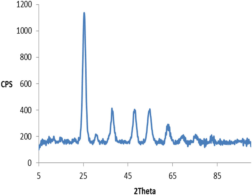 Figure 1 XRD pattern of lupin TiO2NPs.