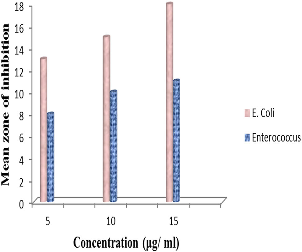 Figure 6 Antibacterial activity of the green TiO2NPs and the values of inhibition zones (mm).