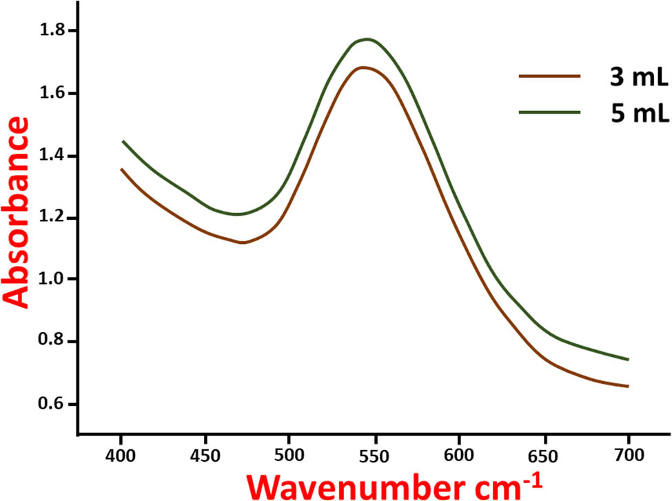 Figure 1 UV-visible absorption of AuNPs.